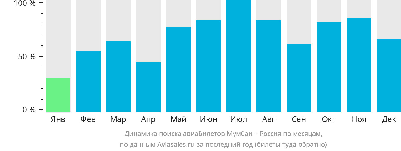 Динамика поиска авиабилетов из Мумбаи в Россию по месяцам