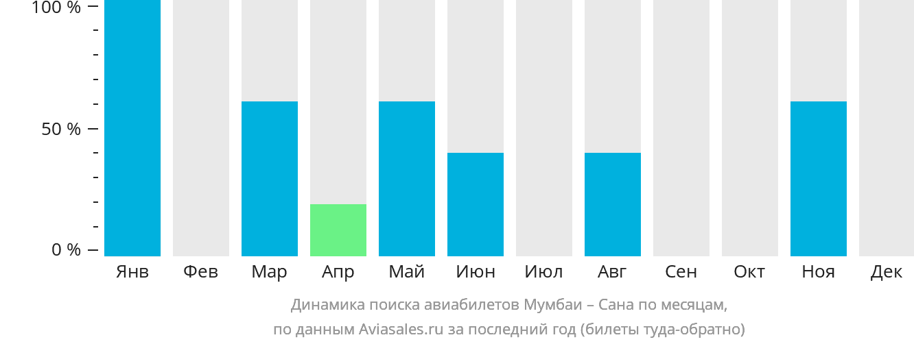 Динамика поиска авиабилетов из Мумбаи в Сану по месяцам