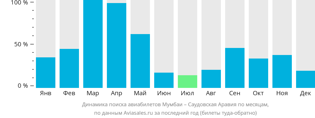 Динамика поиска авиабилетов из Мумбаи в Саудовскую Аравию по месяцам