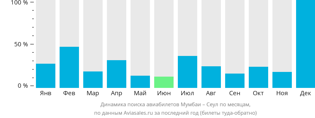 Динамика поиска авиабилетов из Мумбаи в Сеул по месяцам