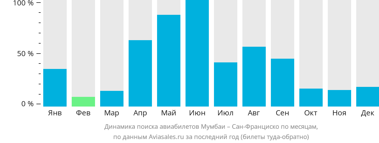 Динамика поиска авиабилетов из Мумбаи в Сан-Франциско по месяцам