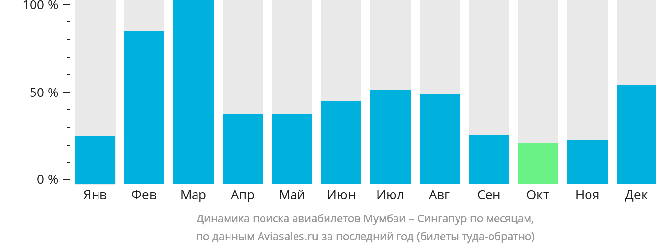 Динамика поиска авиабилетов из Мумбаи в Сингапур по месяцам
