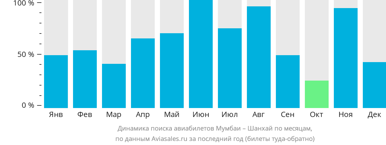 Динамика поиска авиабилетов из Мумбаи в Шанхай по месяцам