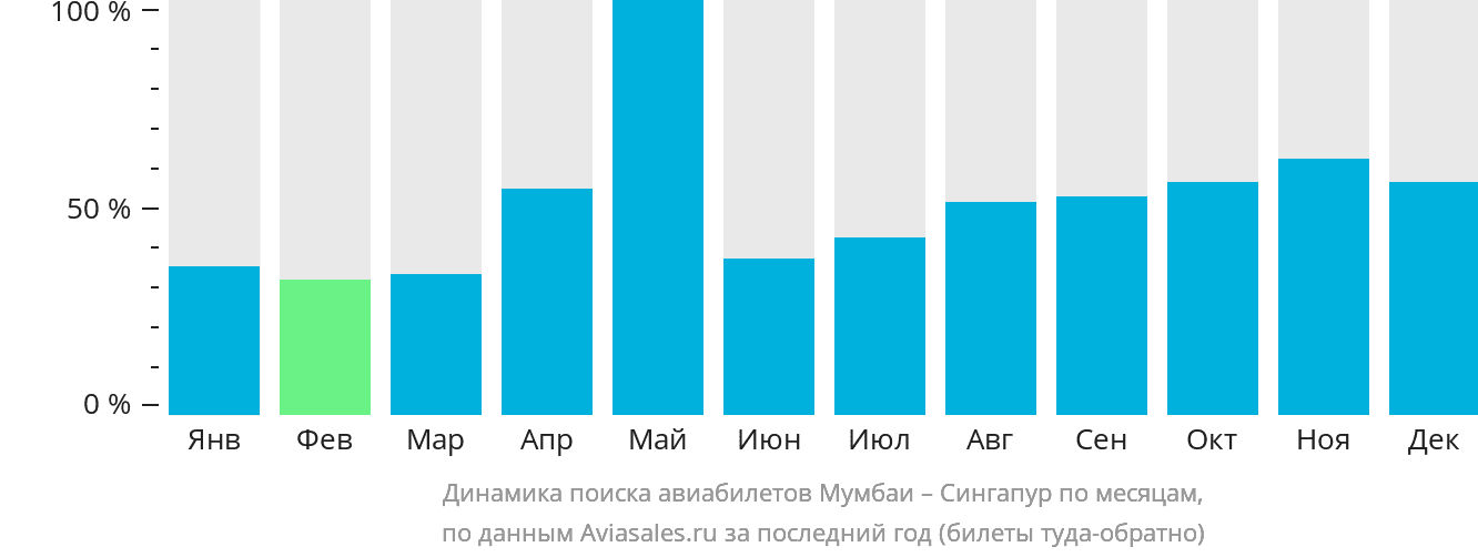 Динамика поиска авиабилетов из Мумбаи в Сингапур по месяцам