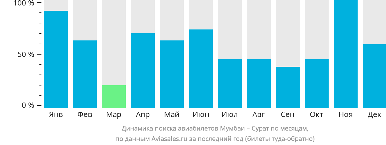 Динамика поиска авиабилетов из Мумбаи в Сурат по месяцам