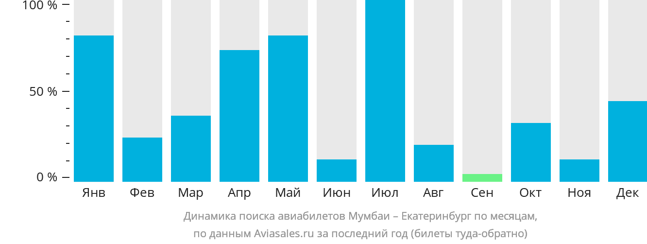 Динамика поиска авиабилетов из Мумбаи в Екатеринбург по месяцам