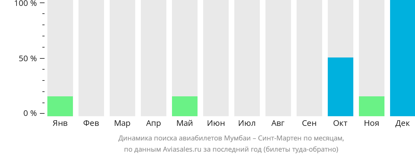 Динамика поиска авиабилетов из Мумбаи на Синт-Мартен по месяцам