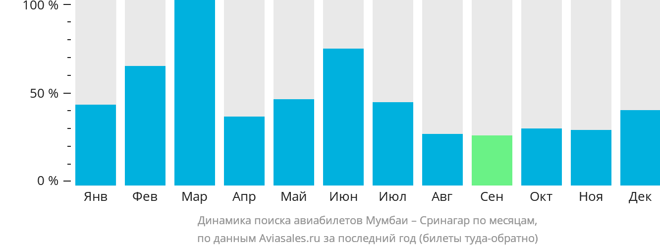 Динамика поиска авиабилетов из Мумбаи в Сринагар по месяцам