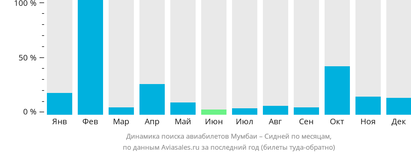 Динамика поиска авиабилетов из Мумбаи в Сидней по месяцам