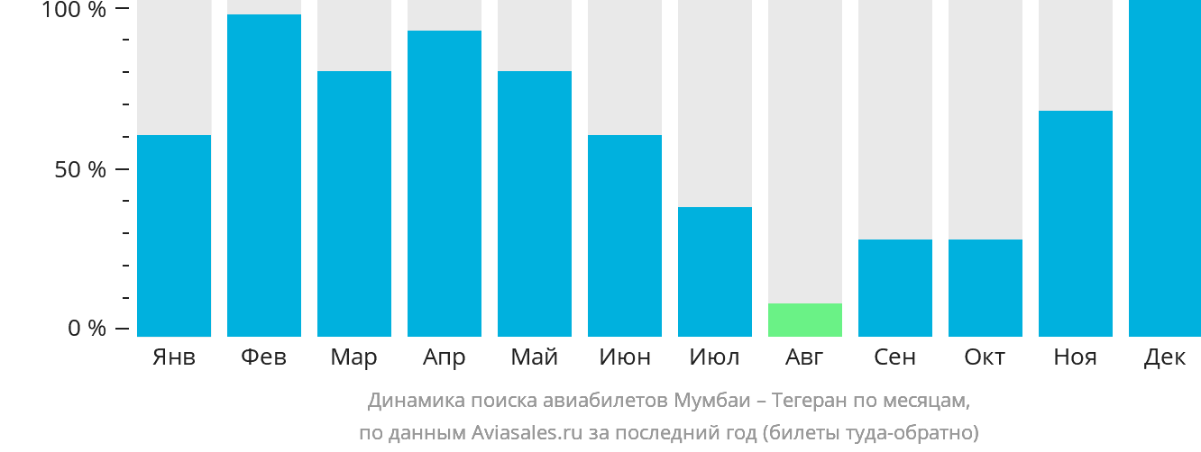 Динамика поиска авиабилетов из Мумбаи в Тегеран по месяцам