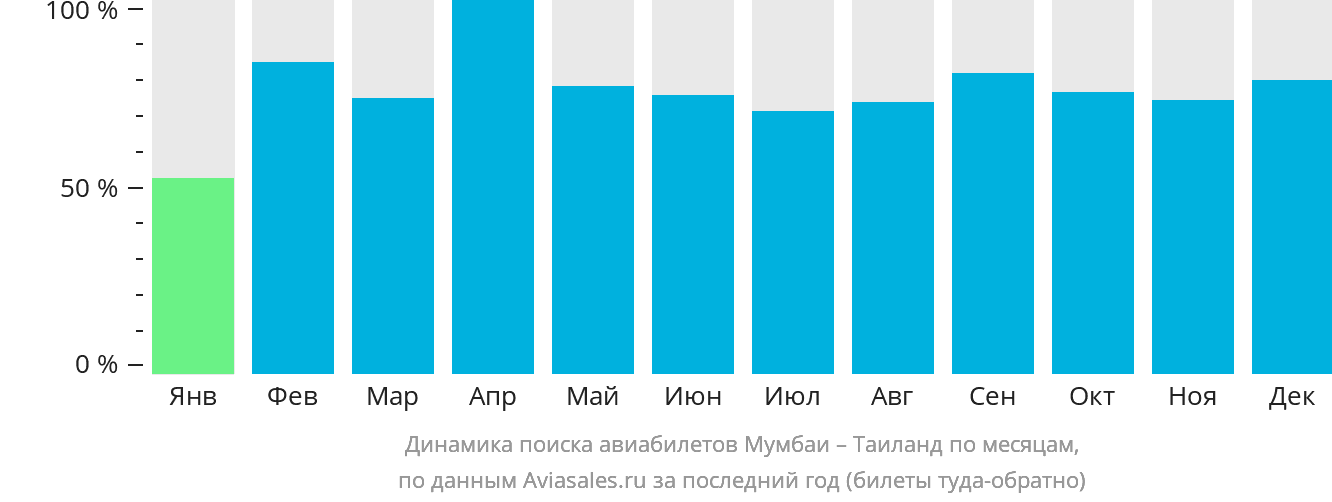 Динамика поиска авиабилетов из Мумбаи в Таиланд по месяцам