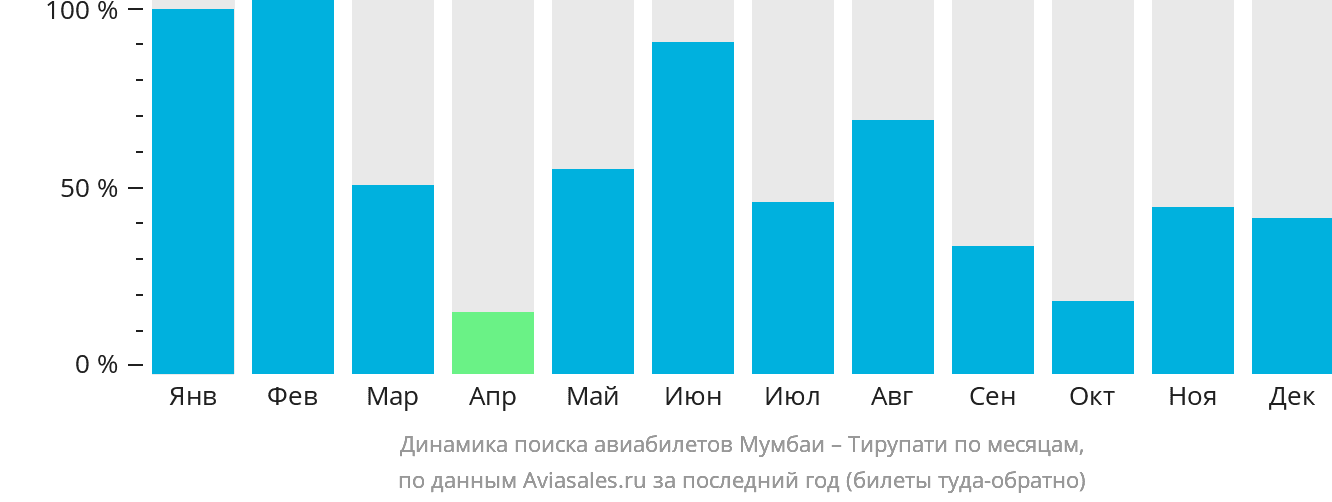 Динамика поиска авиабилетов из Мумбаи в Тирупати по месяцам