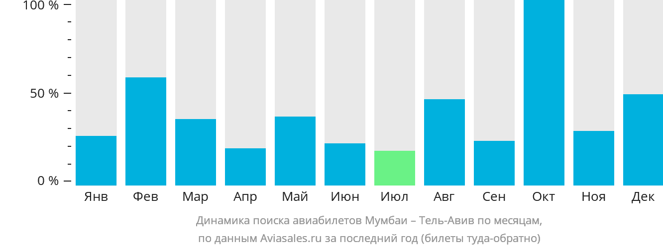 Динамика поиска авиабилетов из Мумбаи в Тель-Авив по месяцам