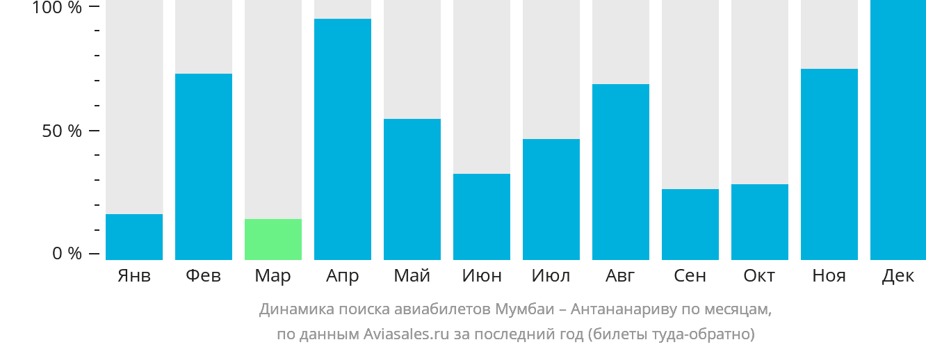 Динамика поиска авиабилетов из Мумбаи в Антананариву по месяцам