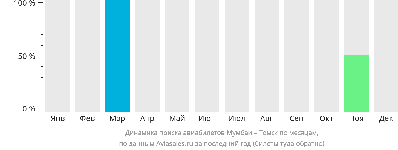 Динамика поиска авиабилетов из Мумбаи в Томск по месяцам