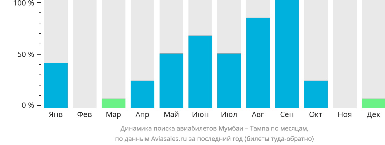 Динамика поиска авиабилетов из Мумбаи в Тампу по месяцам