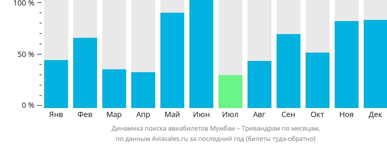 Динамика поиска авиабилетов из Мумбаи в Тривандрам по месяцам