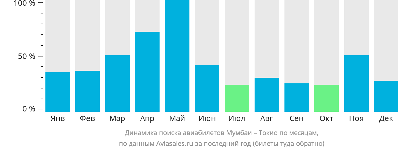 Динамика поиска авиабилетов из Мумбаи в Токио по месяцам