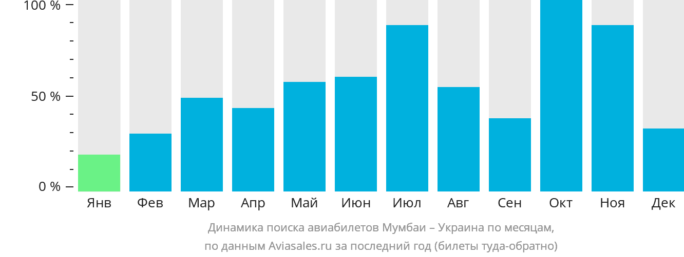Динамика поиска авиабилетов из Мумбаи в Украину по месяцам