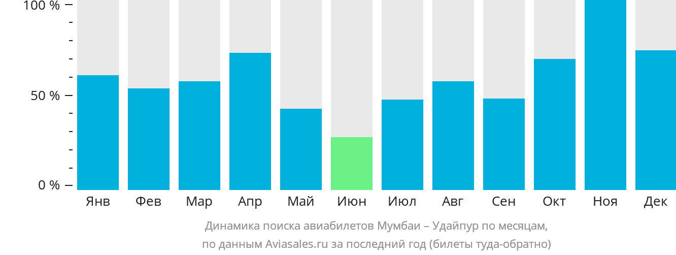 Динамика поиска авиабилетов из Мумбаи в Удайпур по месяцам