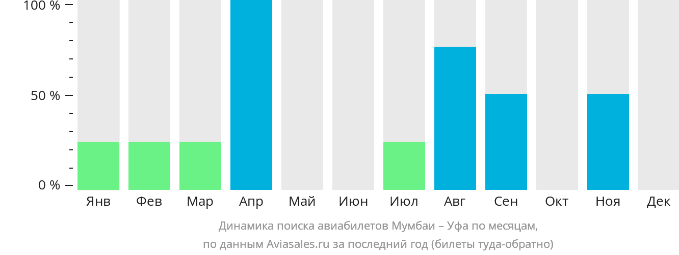 Динамика поиска авиабилетов из Мумбаи в Уфу по месяцам