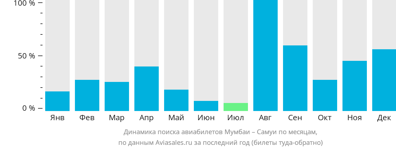 Динамика поиска авиабилетов из Мумбаи на Самуй по месяцам
