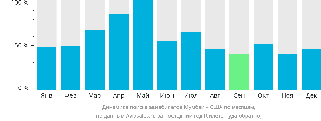Динамика поиска авиабилетов из Мумбаи в США по месяцам