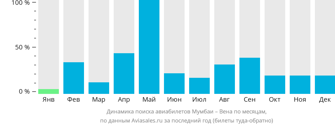 Динамика поиска авиабилетов из Мумбаи в Вену по месяцам