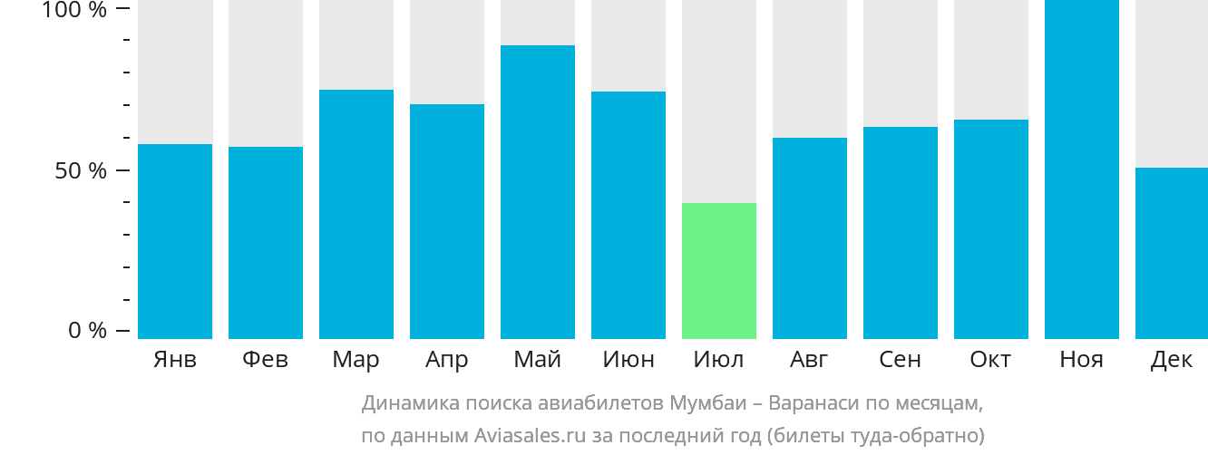 Динамика поиска авиабилетов из Мумбаи в Варанаси по месяцам