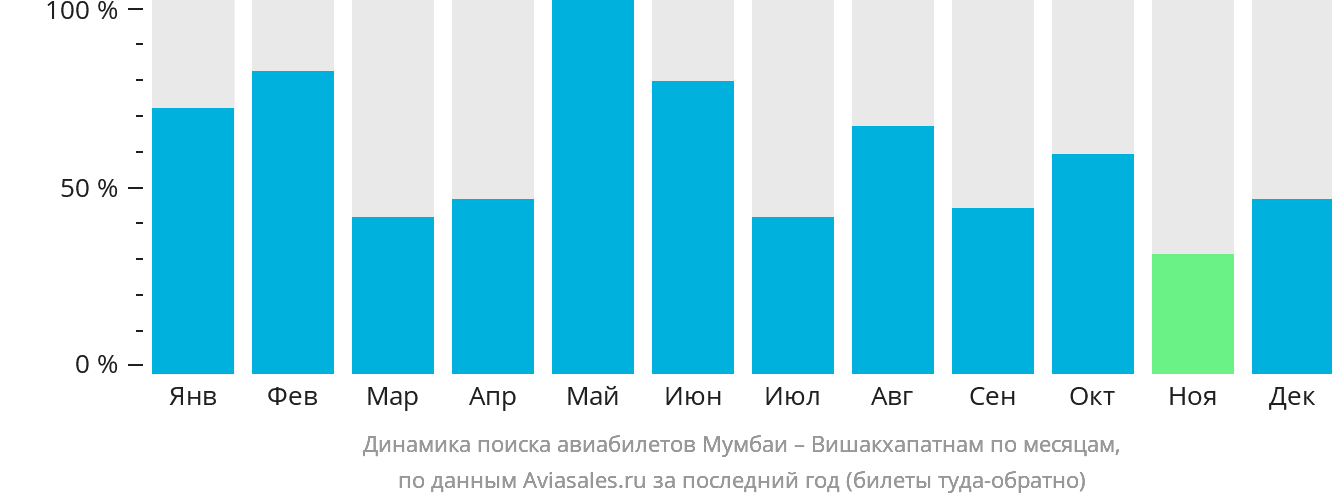 Динамика поиска авиабилетов из Мумбаи в Вишакхапатнама по месяцам