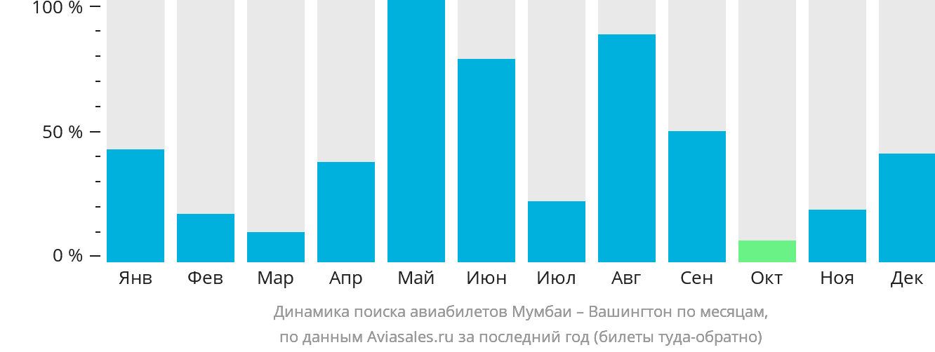 Динамика поиска авиабилетов из Мумбаи в Вашингтон по месяцам