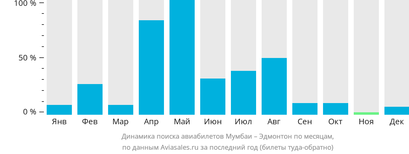 Динамика поиска авиабилетов из Мумбаи в Эдмонтон по месяцам