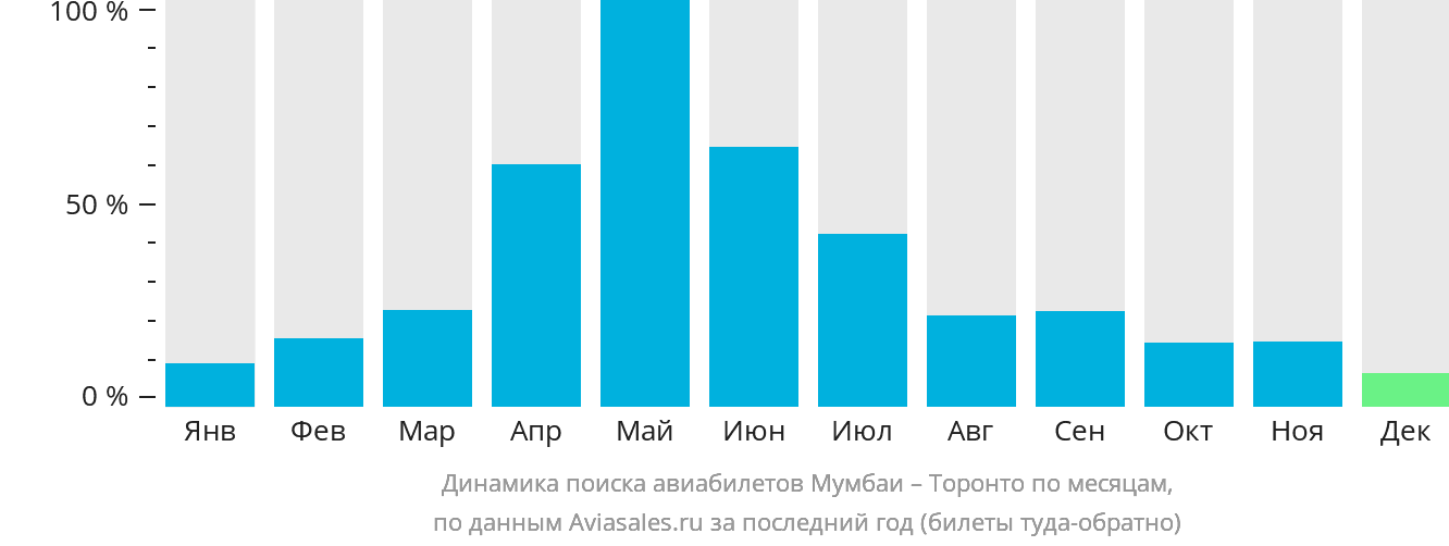 Динамика поиска авиабилетов из Мумбаи в Торонто по месяцам