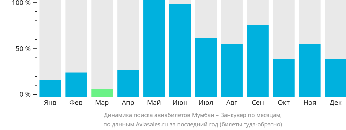 Динамика поиска авиабилетов из Мумбаи в Ванкувер по месяцам