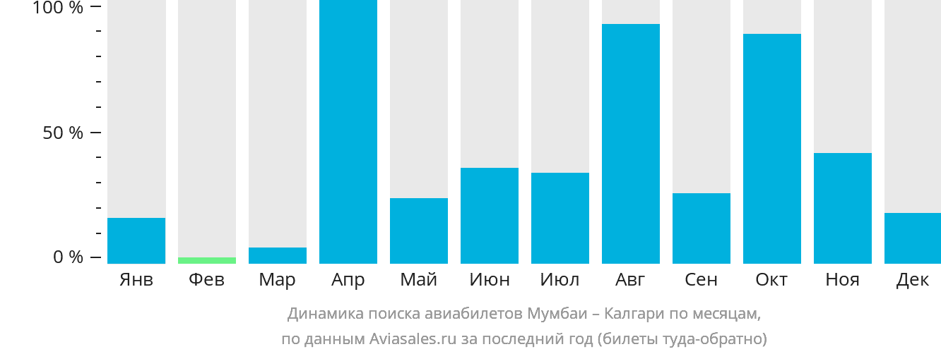 Динамика поиска авиабилетов из Мумбаи в Калгари по месяцам