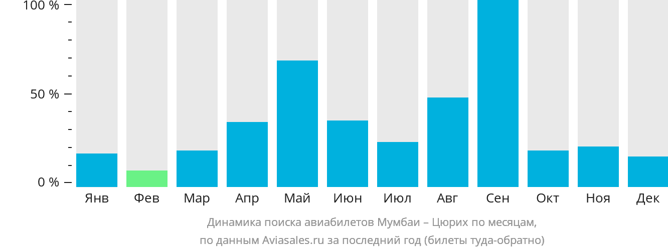 Динамика поиска авиабилетов из Мумбаи в Цюрих по месяцам