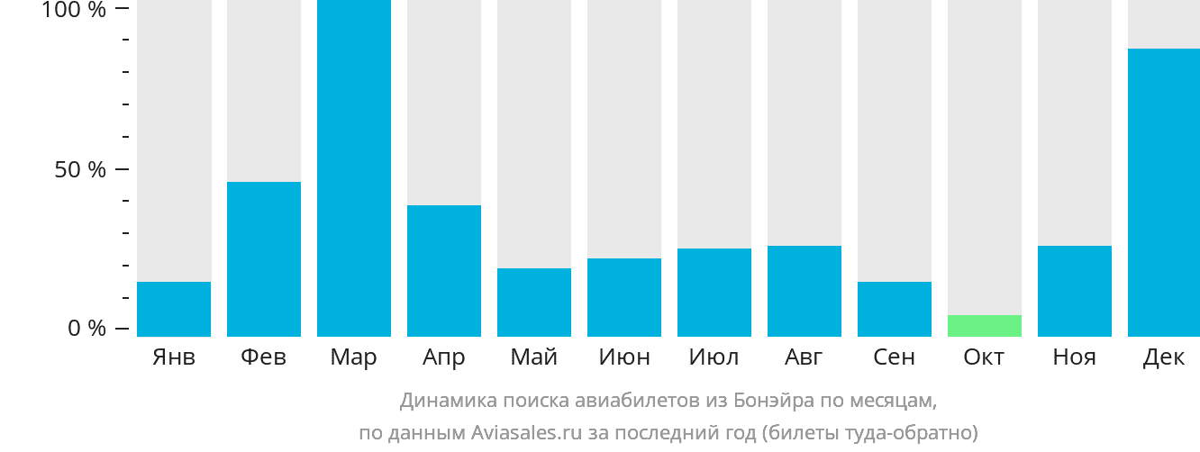 Динамика поиска авиабилетов из Бонэйра по месяцам