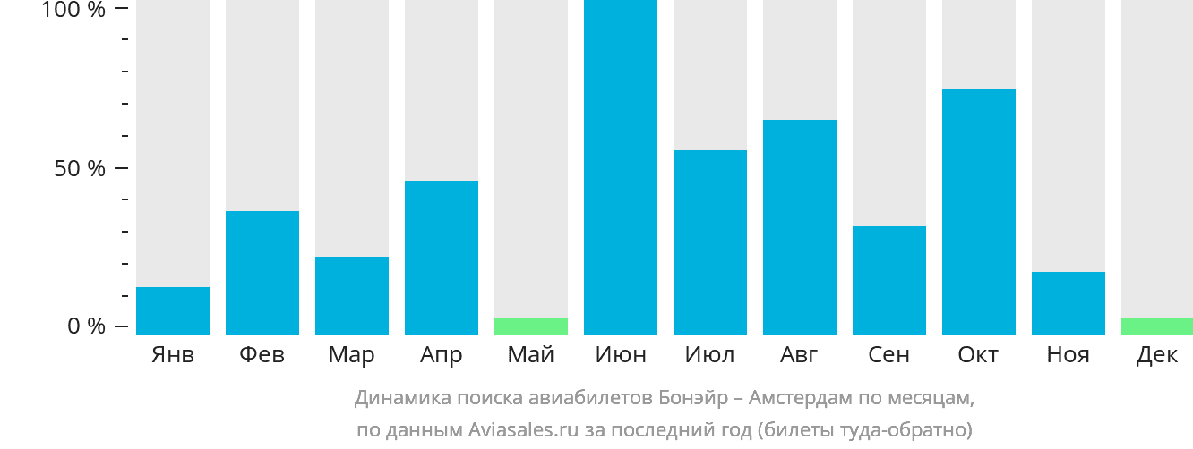 Динамика поиска авиабилетов из Бонэйра в Амстердам по месяцам
