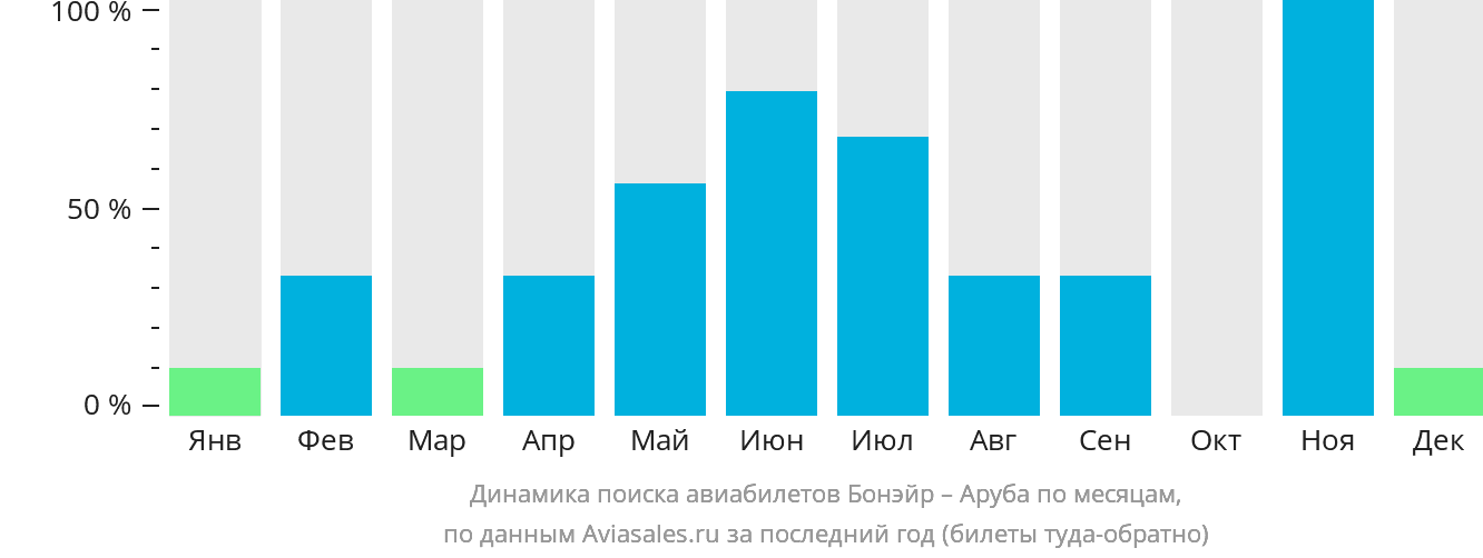 Динамика поиска авиабилетов из Бонэйра на Арубу по месяцам