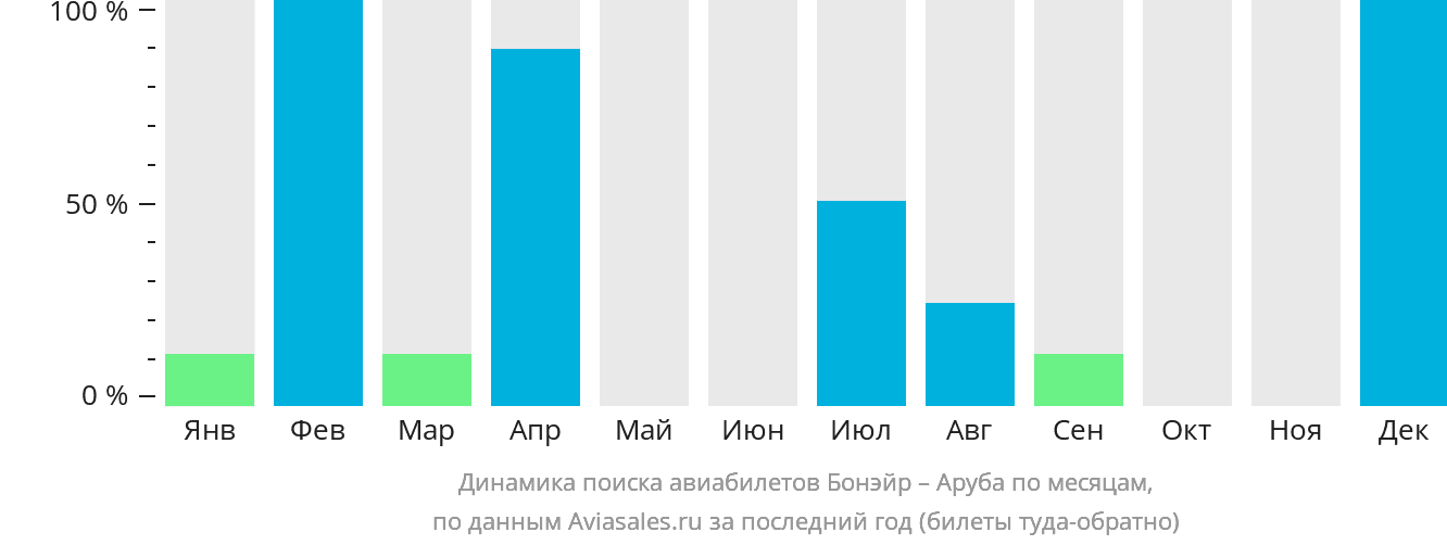 Динамика поиска авиабилетов из Бонэйра в Арубу по месяцам