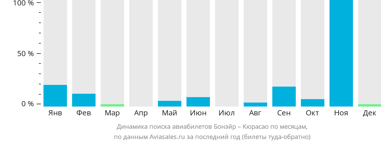Динамика поиска авиабилетов из Бонэйра на Кюрасао по месяцам