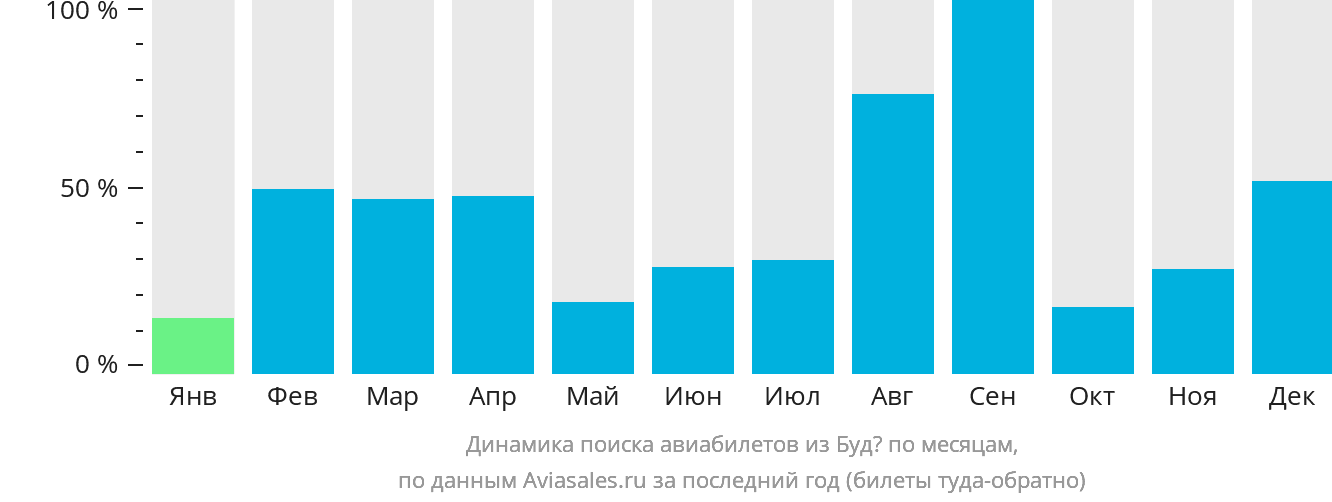 Динамика поиска авиабилетов из Будё по месяцам