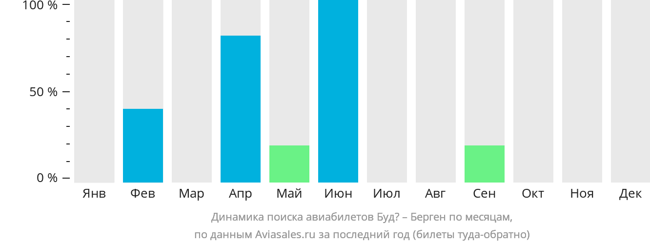 Динамика поиска авиабилетов из Будё в Берген по месяцам