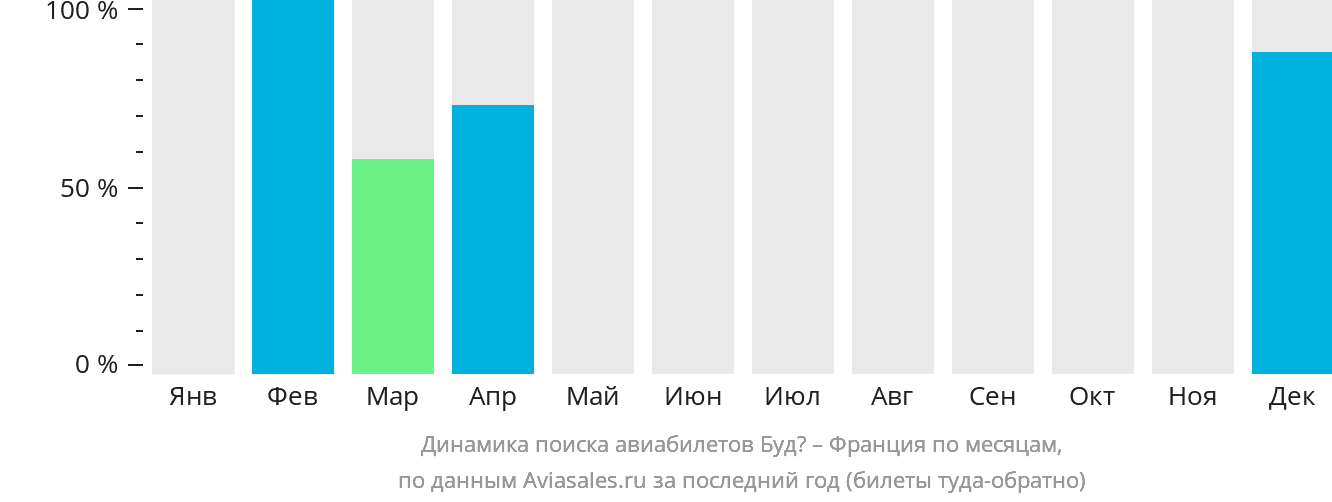 Динамика поиска авиабилетов из Будё во Францию по месяцам