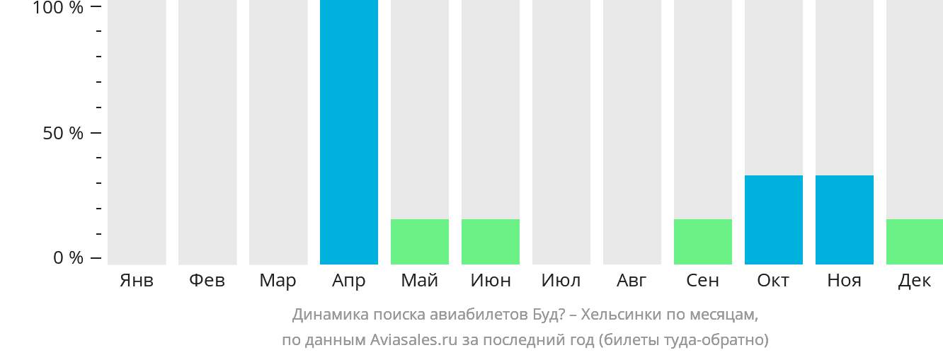 Динамика поиска авиабилетов из Будё в Хельсинки по месяцам