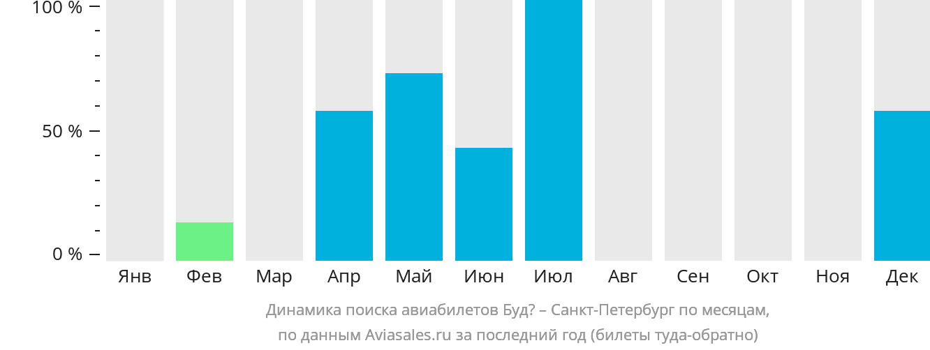 Динамика поиска авиабилетов из Будё в Санкт-Петербург по месяцам