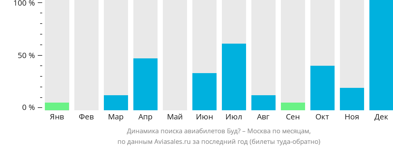 Динамика поиска авиабилетов из Будё в Москву по месяцам