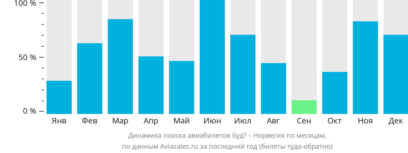 Динамика поиска авиабилетов из Будё в Норвегию по месяцам