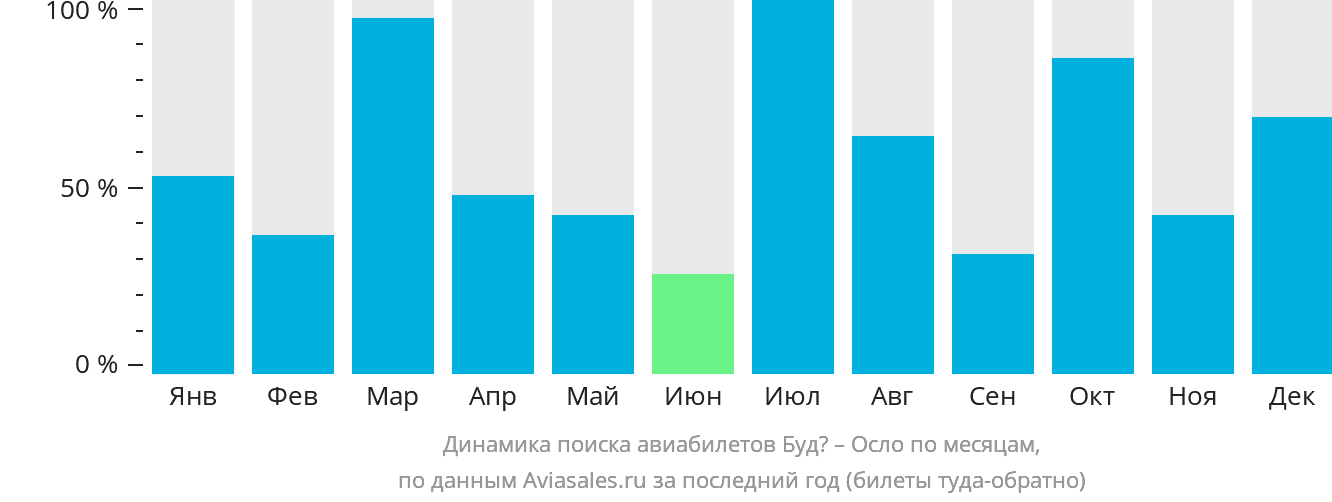 Динамика поиска авиабилетов из Будё в Осло по месяцам