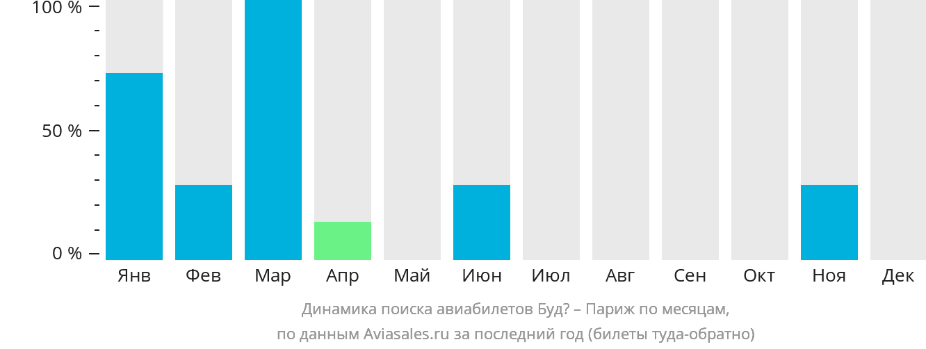Динамика поиска авиабилетов из Будё в Париж по месяцам